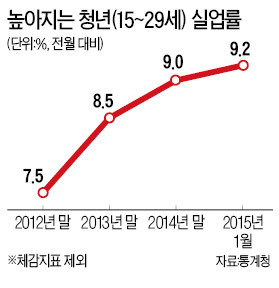 [청년 취업, 봄은 오지 않았다] 서울대도 실제 취업률 50% 못미쳐…SKY "중견기업만 가도 축하"