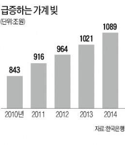 기재부·금융당국·한은, '가계빚' 전담반 구성