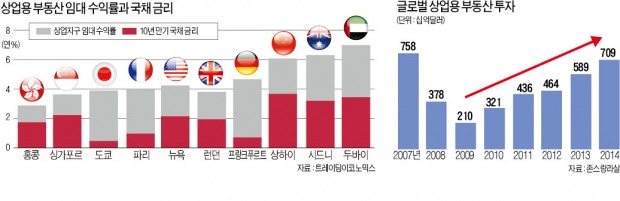 '글로벌 뭉칫돈' 상업용 부동산으로 몰린다