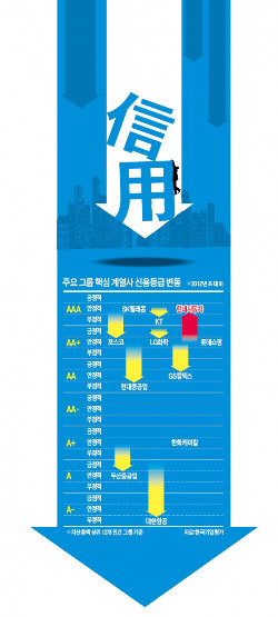 [한경 마켓인사이트] '재무 버팀목' 흔들…10大그룹 핵심 계열사 절반이 온라인 카지노 합법 사이트 하락