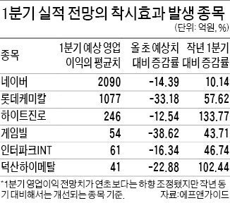 실적 전망 '착시' 걷어내고 보자