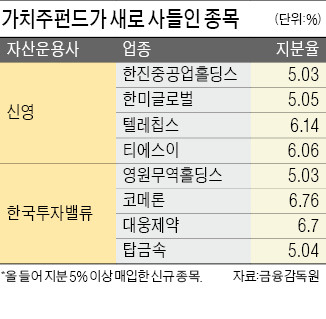 한진중공업홀딩스·텔레칩스·코메론…가치주펀드, 올해 담은 새 종목