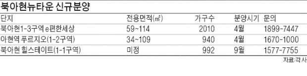 북아현 뉴타운 분양 시작…대형사, 올해 4000가구 쏟아내