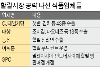 "18억 무슬림 입맛 잡아라" 할랄푸드로 新성장동력 찾는 식품기업들