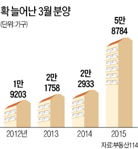 아파트 청약, 봄이 왔다