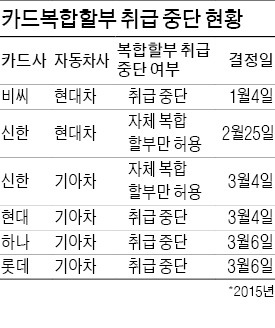 '복합할부 동맹' 맺나…신한카드 - 현대車 행보 주목