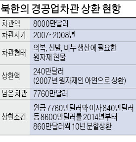 "北, 경공업차관 원리금 또 안 갚나"…수출입은행 '속앓이'