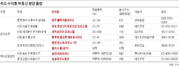 [눈여겨 볼 3월 투자상품] 오피스텔·지식산업센터…저금리 시대 매력 커지는 수익형부동산