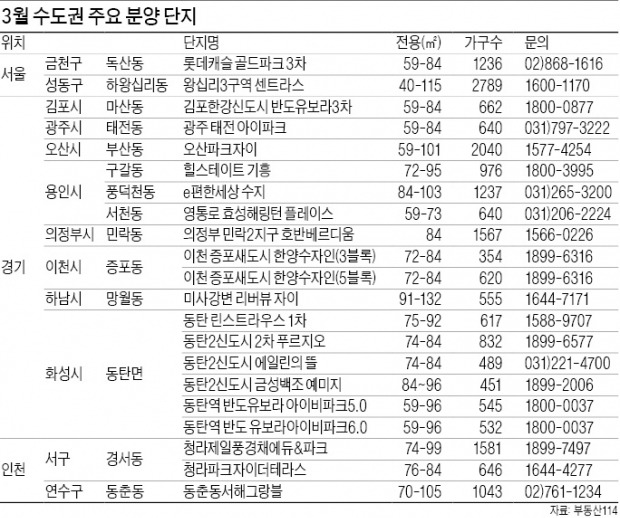 [눈여겨 볼 3월 아파트 분양] 뉴타운이냐 신도시냐…서울 왕십리·경기 동탄·인천 청라 '핫 이슈'