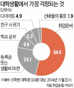 [청년 실업자 100만명 시대] 대학 신입생 가장 큰 걱정은 '취업'…"1학년때부터 준비" 41%