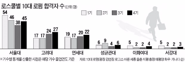 '10대 로펌행' 고려대, 연세대와 격차 벌려