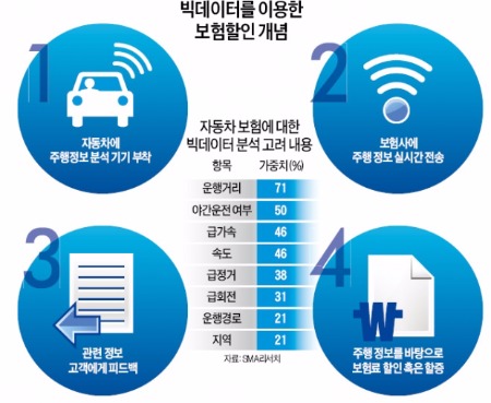 미·유럽서 쑥쑥 크는 '빅데이터 보험'