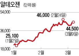 미국 바이오시밀러 첫 승인…알테오젠 '화색'