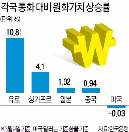 미국 조기 금리인상설에 원·달러 환율 13원 급등