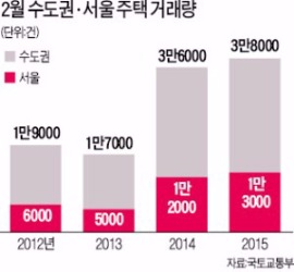 2월 거래 10년래 최대…연립·다세대로 몰렸다