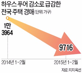 한숨 돌린 '하우스푸어'…허리 휘는 '렌트푸어'