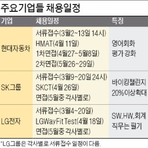 [취업에 강한 신문 한경 JOB] 현대자동차, 영어회화 평가 강화…LG전자, SW·HW·회계는 직무 필기 시험