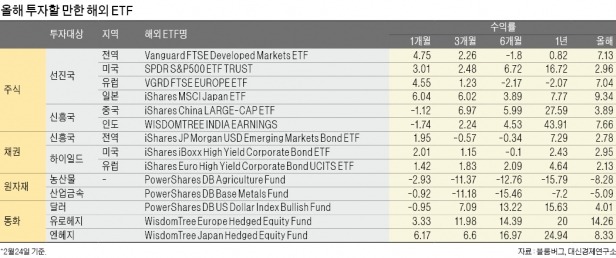 [상장지수펀드 (ETF)] 중국·바이오·유럽 ETF가 해외형 주도…국내선 반도체·지배구조 이슈 관심둘 만