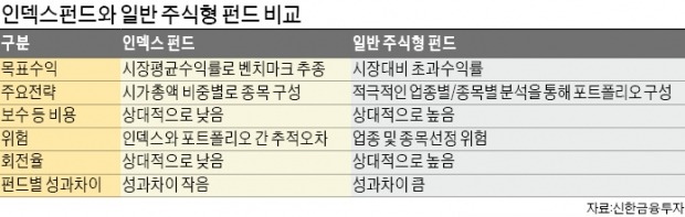 [인덱스 펀드] 최소 1년 이상 적립식 투자가 성과 더 좋아…운용규모 100억 넘는 검증된 펀드 골라야