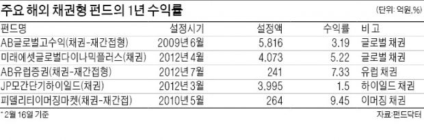 [해외 채권형 펀드] 금리·환율·채권 만기 등 세 가지 고려해야…中 금리인하 예상…본토펀드 만기보유 수익률 5% 이상 수익 기대