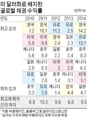 [해외 채권형 펀드] 금리·환율·채권 만기 등 세 가지 고려해야…中 금리인하 예상…본토펀드 만기보유 수익률 5% 이상 수익 기대