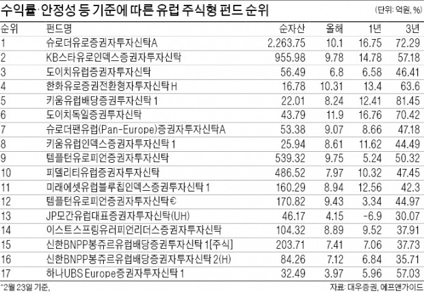 [해외 주식형 펀드] 국채 매입·그리스 갈등 봉합 등 '긍정적 기류'…유럽펀드 자금 유출 진정…올 들어 8.6% 수익