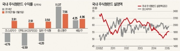 [국내 주식형 펀드] 주식형 펀드 수익률 개선 중…중소형株가 주도…'박스권' 증시 이어질 듯… 배당주펀드 노려볼 만