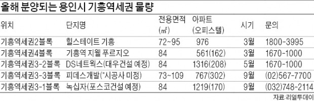 용인 기흥역세권에 올해 5681가구 공급