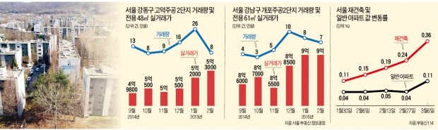 강남 재건축에 부는 '봄바람'…조합원 물량·미분양도 팔린다