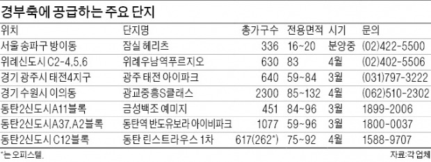 강남~평택 '경부축 주거벨트' 분양 쏟아진다