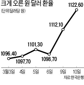 19개월 만에…환율 1120원대