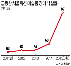 87%까지 치솟은 미술 경매낙찰률…시장에 봄바람?