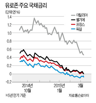 ECB, 양적 완화 시행 첫날…유로존·美 국채 '동반 랠리'