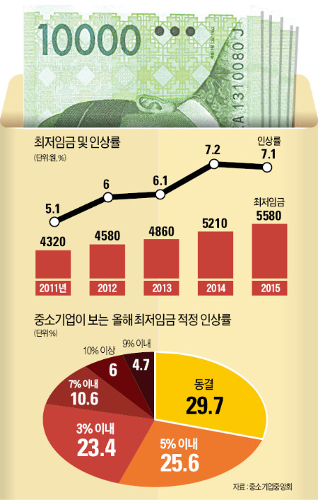 [정부발 임금인상론 논란] "최저임금 급등땐 외국인 뽑기도 어려워…공장 해외로 옮길 판"