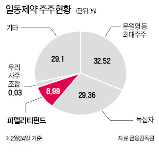 일동제약 - 녹십자 경영권 분쟁…피델리티 "내 마음을 뺏어봐"