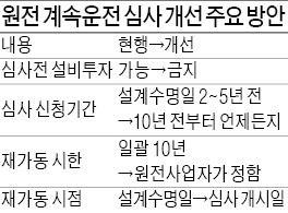 원전 수명연장 심사전 설비교체 못한다