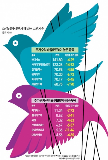 高평가 헬스케어株, hell스케어株 되나