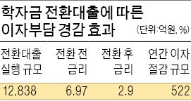 "학자금 대출금리 '2%대 전환 막차' 5월까지 탑승하세요"