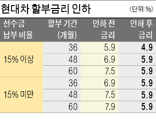 현대車, 할부금리 1%P↓…한국GM, 할부 원금 깎아줘