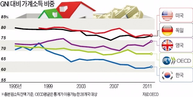 [대학·취업문 여는 한경 TESAT] GNI에서 비중 줄어드는 가계소득