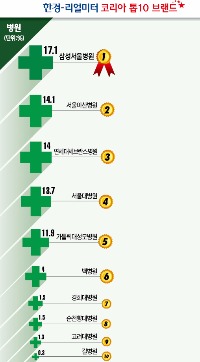 [코리아 톱10 브랜드] 삼성서울병원 선호도 1위…서울·제주서 특히 인기