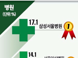  삼성서울병원 선호도 1위…서울·제주서 특히 인기