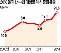 수입 대형트럭 질주…점유율 25% 넘겼다