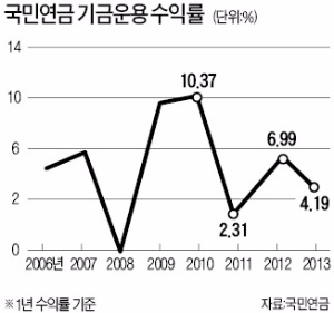 김무성 "낡은 국민연금 지배구조 바꿀 때"