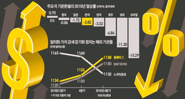 코스피 '발등의 弗'부터 꺼야 하는데…