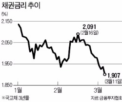 한은 금통위 앞두고 채권금리 사상 최저