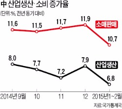 중국 올 들어 실물경기 더 악화