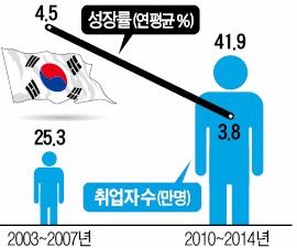  '성장 없는 고용' 한계…고용시장도 '일본 잃어버린 20년' 닮아간다