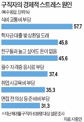 [청년 실업자 100만명 시대] 알바로 버티는 취준생들 "이러다 시급인생으로 끝나는건 아닌지…"