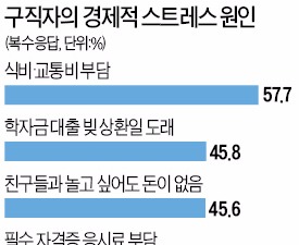  알바로 버티는 취준생들 "이러다 시급인생으로 끝나는건 아닌지…"